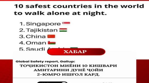 Gallup: Тоҷикистон дар раддабандии амнияти ҷаҳонӣ мақоми дуюмро соҳиб шуд